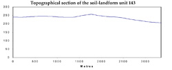 Unit 143 graph