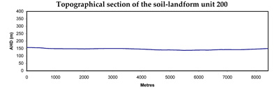 Unit 200 graph