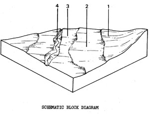 Terraces with Variable Soils on Quaternary Sediments.  Drier than Qya - Qyad