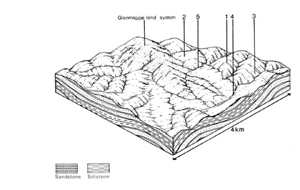 A study of the land in the Catchment of Gippsland Lakes - Vol 2 - land system Avon - cs