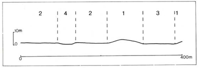 A study of the land in the Catchment of Gippsland Lakes - Vol 2 - land system Clydebank- graph