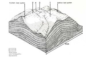 A study of the land in the Catchment of Gippsland Lakes - Vol 2 - land system Reynard- cs