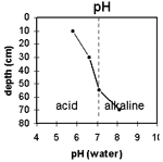 GRAPH: Site GL155 pH