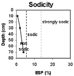 GRAPH: Soil Site GL155 Sodicity