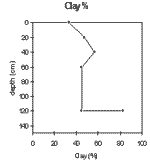 Graph: Clay% in Site SW10