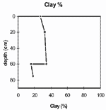GRAPH: Soil site SW1 Clay %