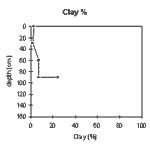 Graph: Clay% in Site SW9