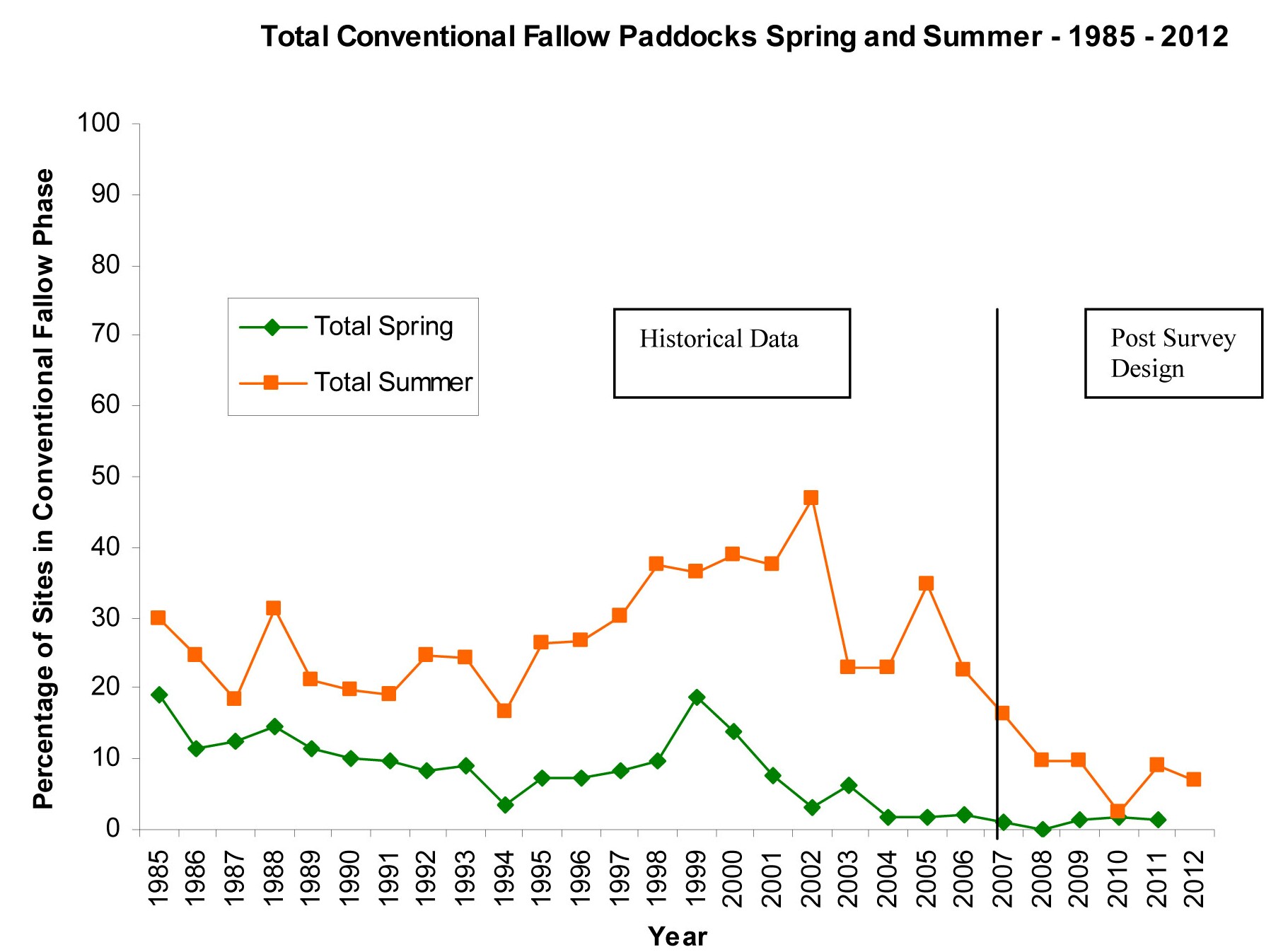 Mallee soil erosion and land management survey figure1