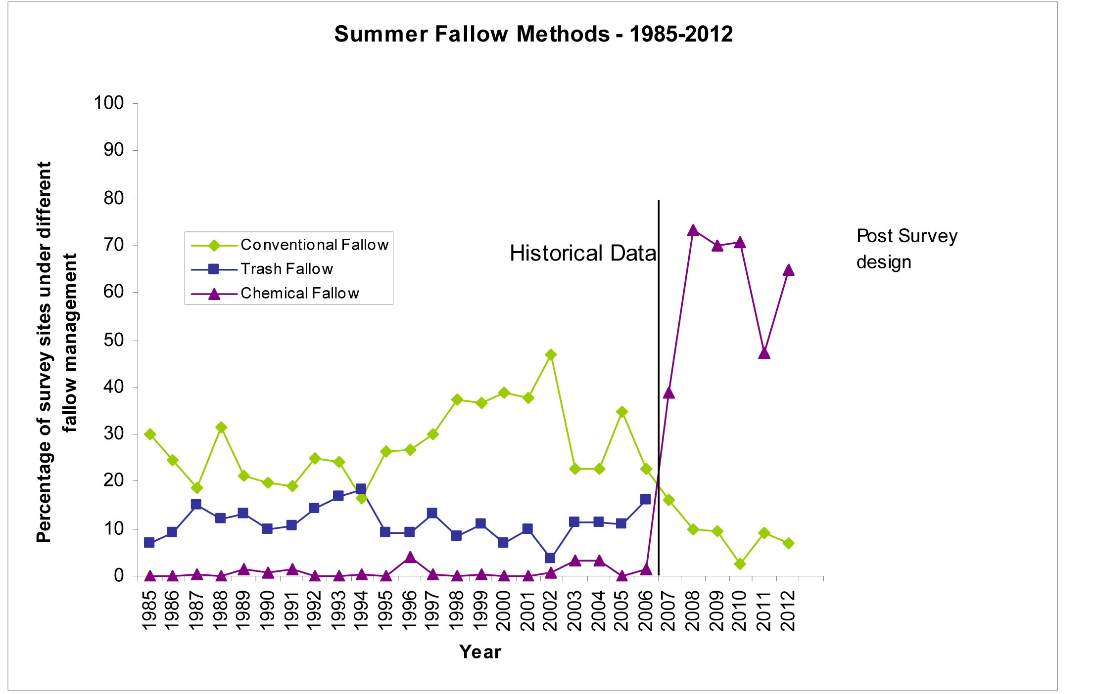Mallee soil erosion and land management survey figure 2