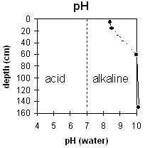 Graph: pH levels in Soil Pit MP17