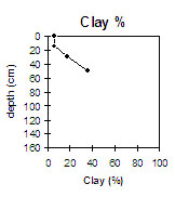 Photo: Soil Pit Site MP 18 clay