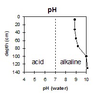 MP20 pH graph