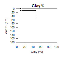 Graph: Clay % in Site MP9