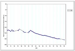 Graph:  Standing Water Levels