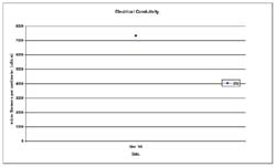 Graph:  Electrical Conductivity
