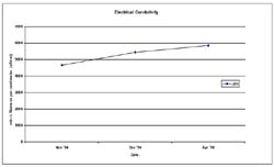 Graph:  Electrical Conductivity