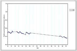 Graph:  Standing Water Levels