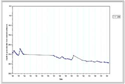 Graph:  Standing Water Levels