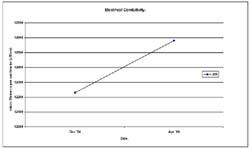 Graph:  Electrical Conductivity