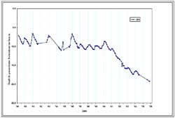 Graph:  Standing Water Levels