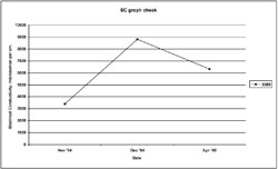 Graph:  Electrical Conductivity