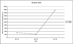 Graph:  Electrical Conductivity