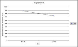 Graph:  Electrical Conductivity