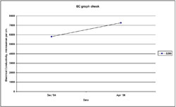 Graph:  Electrical Conductivity