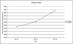 Graph:  Electrical Conductivity