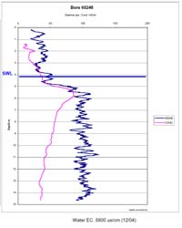 Graph:  Electrical Conductivity