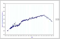 Bore 12 Axe Creek - Standing Water Level