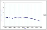 Bore 14 Axe Creek - Standing Water Level