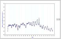 Bore 23 Axe Creek - Standing Water Level