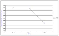 Bore 5170 - Bald Hills - Electrical Conductivity