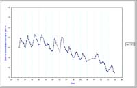 Bore 5170 - Bald Hills - Standing Water Level