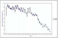 Bore 6405 Colbinabbin - Kamarooka - Standing Water Level