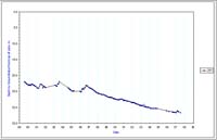 Bore 251 Lexton - Timor - Standing Water Level