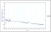 Bore 254 Lexton - Timor - Standing Water Level