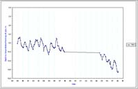 Bore 5161 Lexton - Timor - Standing Water Level