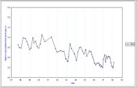 Bore 5299 Lexton - Timor - Standing Water Level