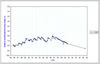 Bore 6336 Lexton - Timor - Standing Water Level