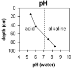 Graph: pH levels in Site G75