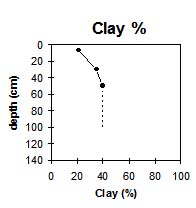 Photo: Site GP74 Clay