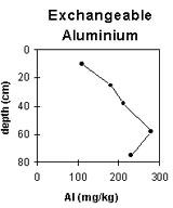 Graph: West Gippsland Soil Site SG1, exchangeable aluminium