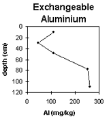 Graph: West Gippsland Soil Site SG2, Exchangeable Aluminium