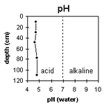 Graph: West Gippsland Soil Site SG2, pH levels