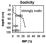 GRPAH: Soil Site G32 sodicity