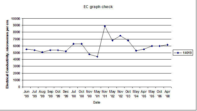 West Gippsland Key Bore - EC 14019