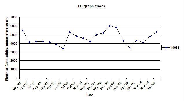 West Gippsland Key Bore - EC 14021