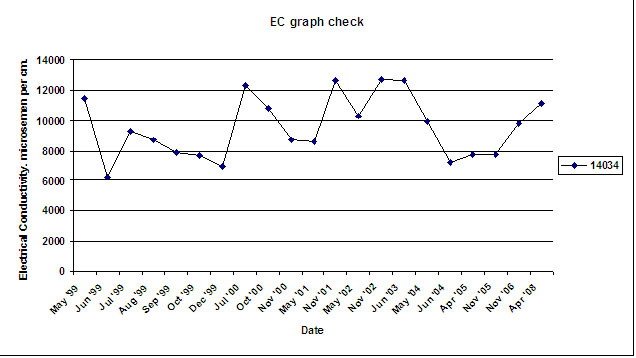 West Gippsland Key Bore - EC 14034